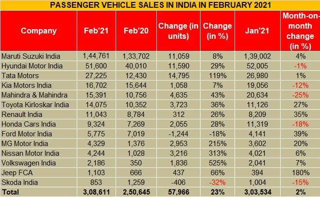Car, SUV sales up 23 percent in February 2021